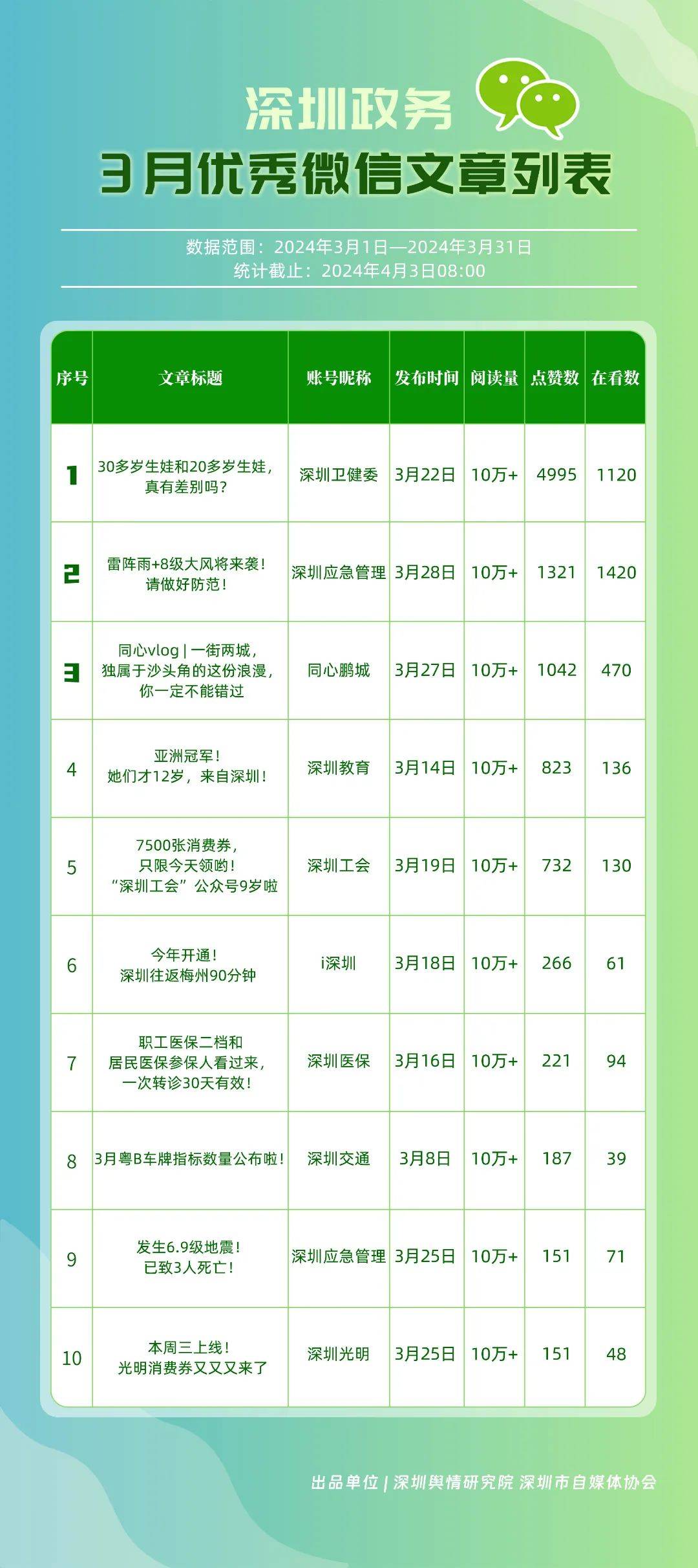 3月"深圳优秀政务新媒体矩阵"出炉,新鲜热乎!