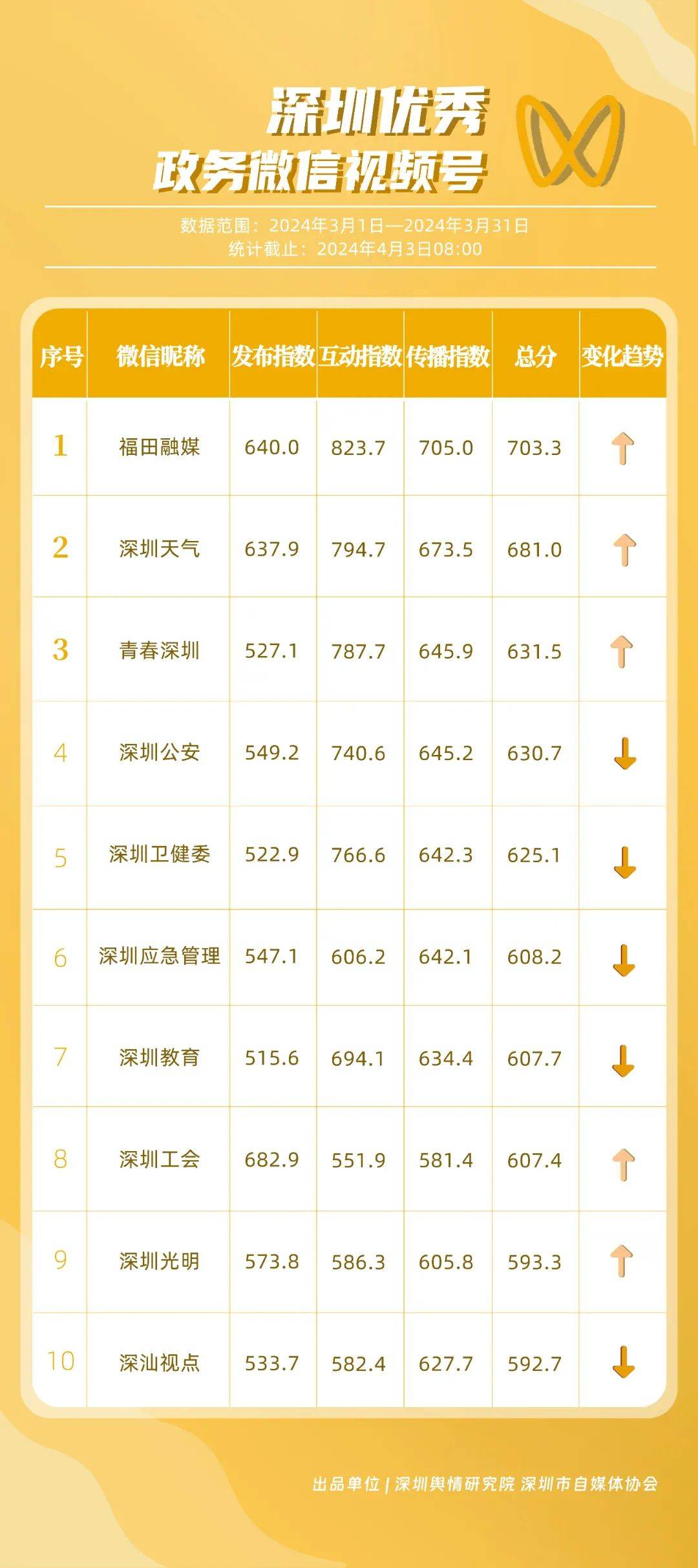 3月"深圳优秀政务新媒体矩阵"出炉,新鲜热乎!