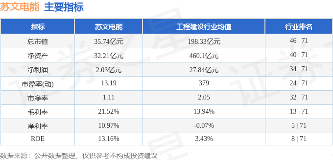 股票行情快报:苏文电能(300982)4月23日主力资金净卖出31.81万元
