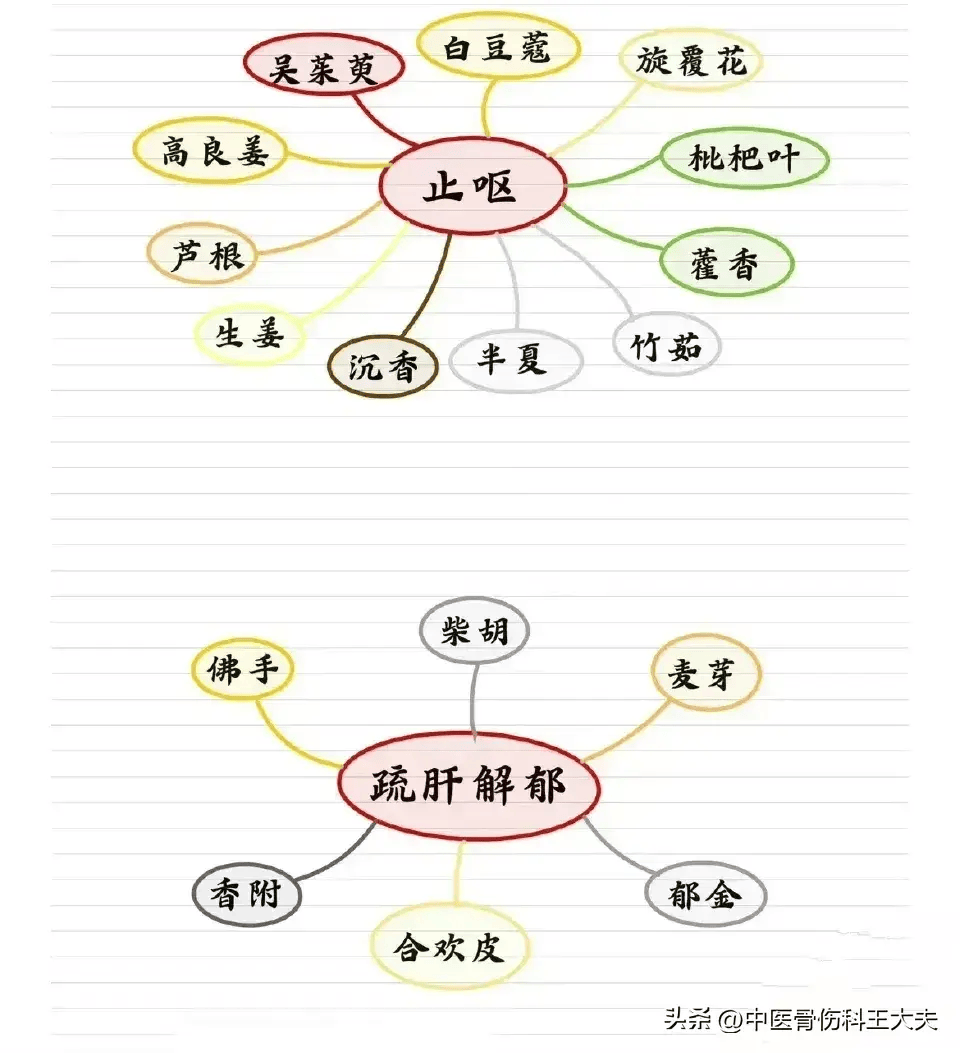 具有相似功效的中药对比(思维导图版)