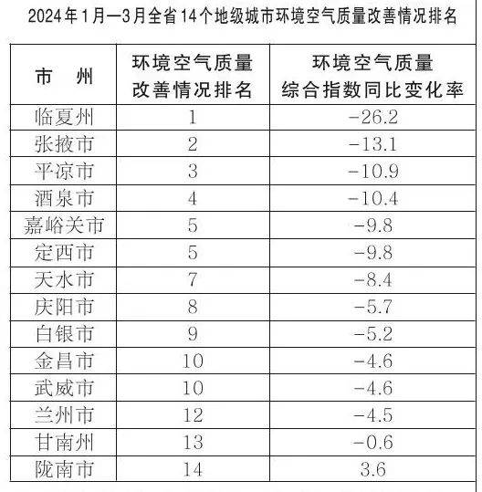 省生态环境厅发布2024年1月—3月全省14个地级城市环境空气质量排名