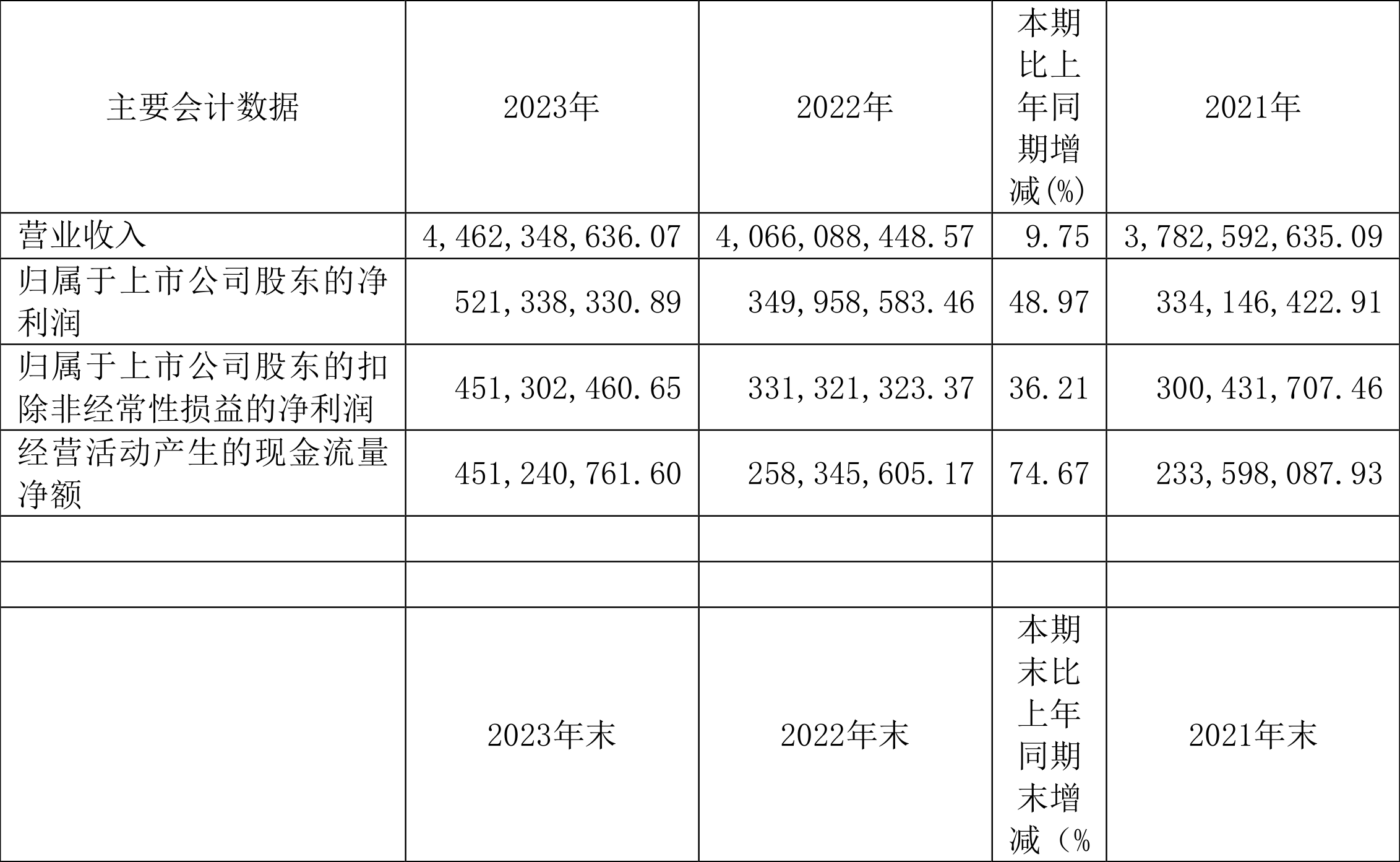 辰欣药业:2023年净利润同比增长48.97% 拟10派4.36元