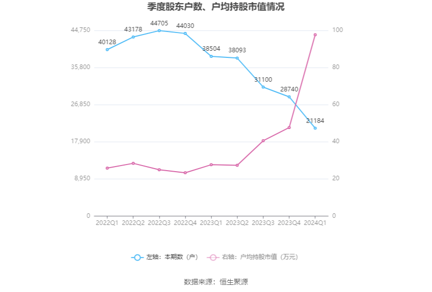 江铃汽车:2024年第一季度净利润4.82亿元 同比增长163.95%