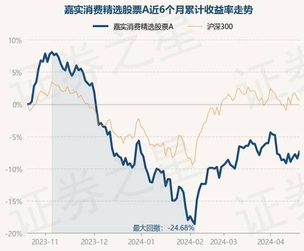 4月22日基金净值:嘉实消费精选股票a最新净值1.3816,涨1.17%