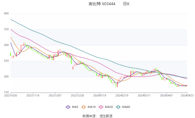 吉比特:2024年第一季度净利润2.53亿元 同比下降17.35%