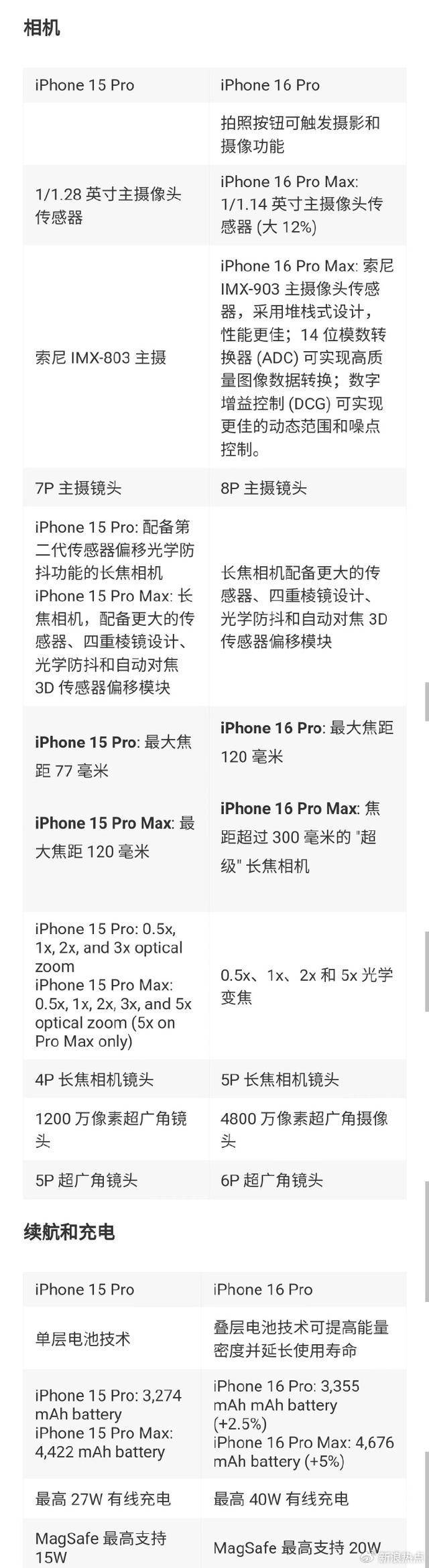 iPhone 16 新功能和售价曝光！