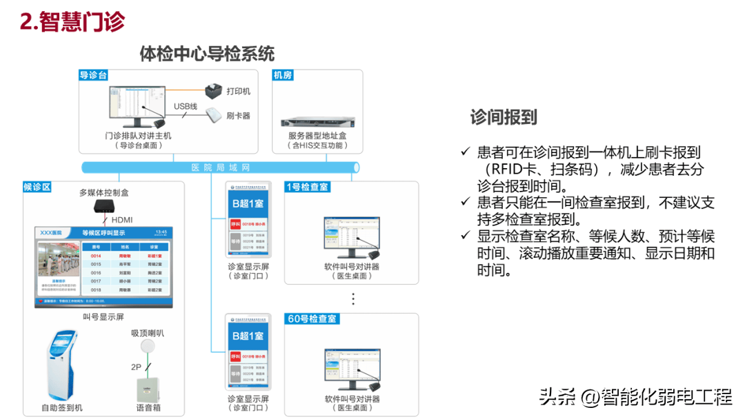 医院智能导诊系统设计，医院智能导诊系统设计图