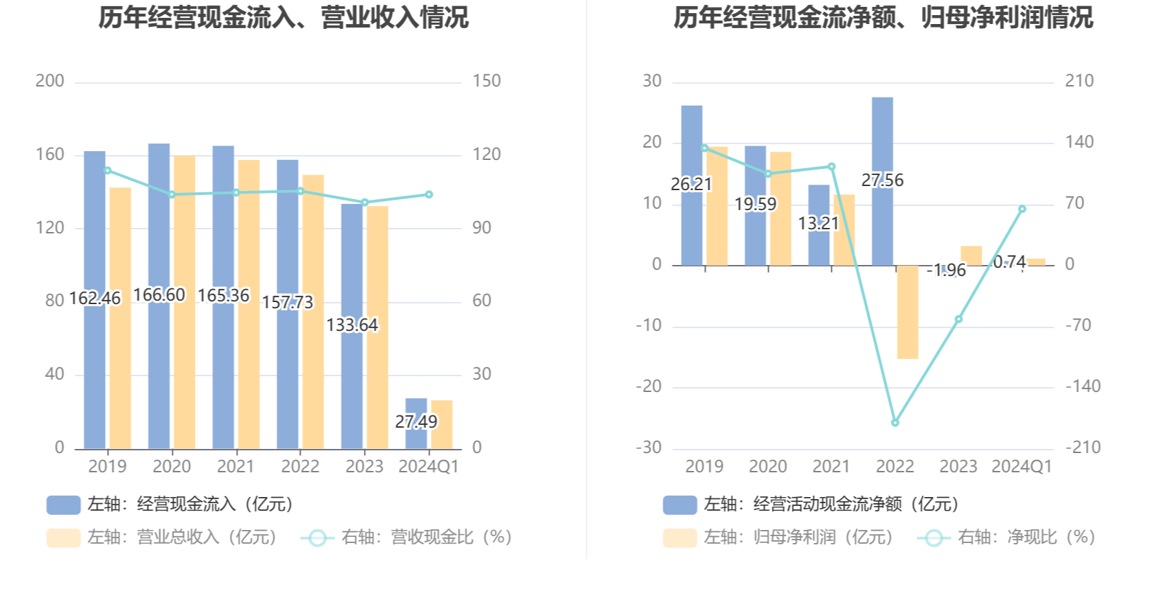 步长制药：2024年第一季度净利润1.14亿元 同比下降74.96%