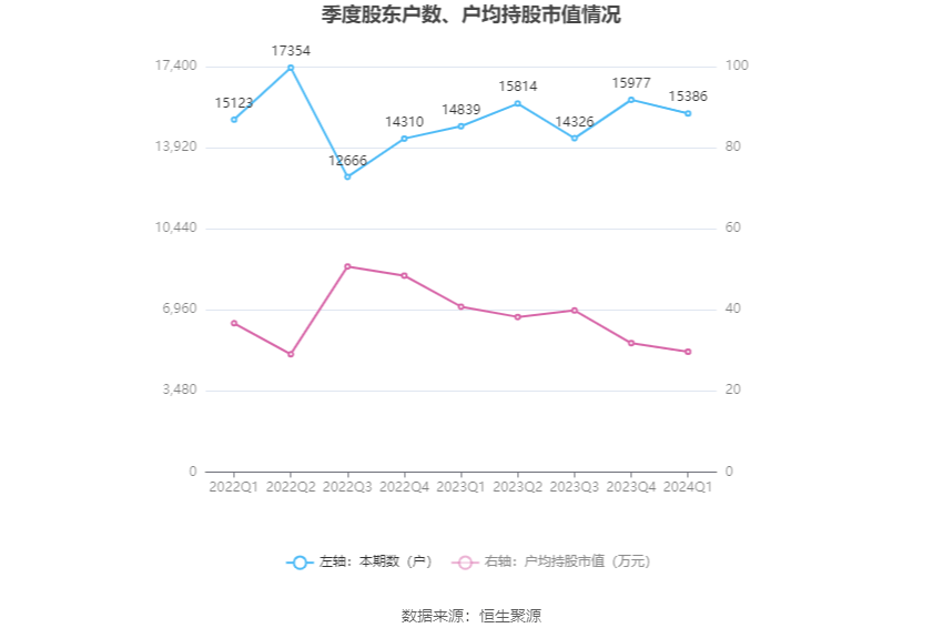 华康股份：2024年第一季度净利润7999.86万元 同比下降11.15%