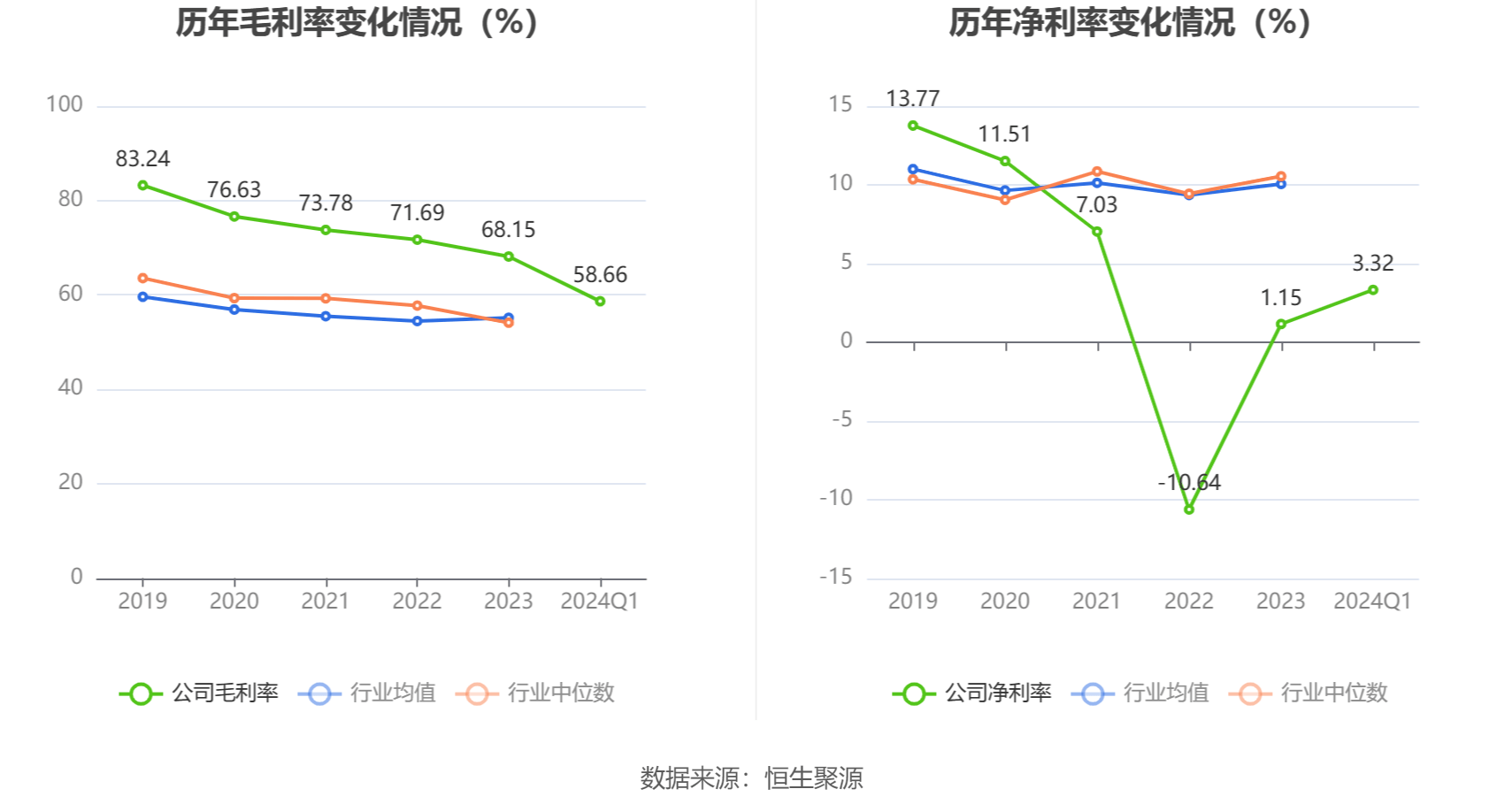 步长制药：2024年第一季度净利润1.14亿元 同比下降74.96%