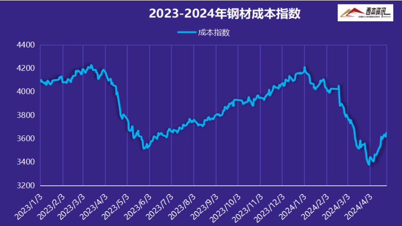 2024年5月西本钢材价格指数走势预警报告