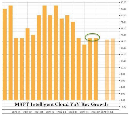 AI助力微软一季度财报全线超预期,云收入提速增长,盘后涨超5% | 财报见闻