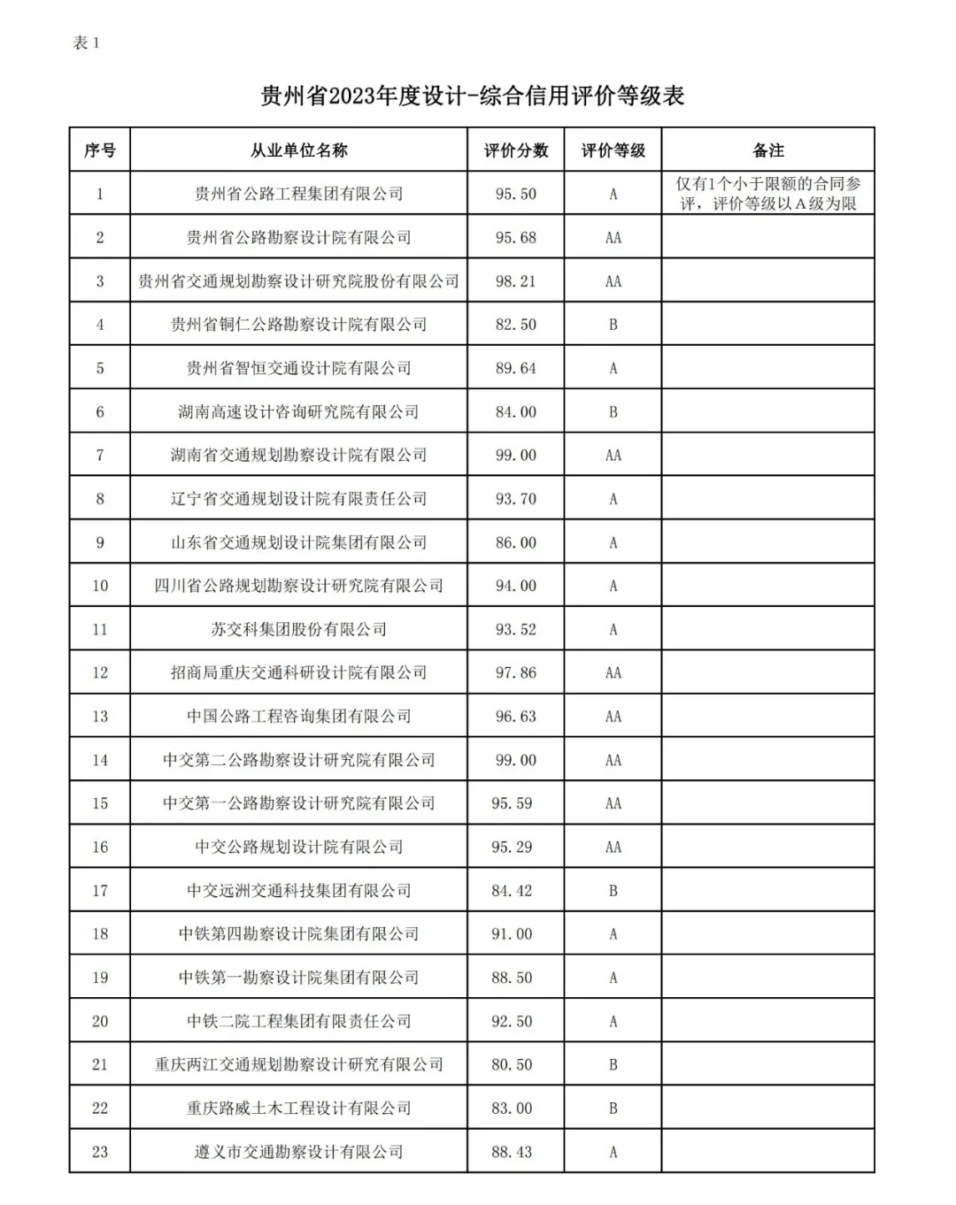 贵州省2023年度高速公路设计、施工企业信用评价结果_原文_来源