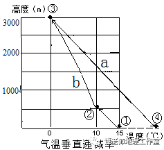 【地理归纳】气温专题(含影响因素,变化,垂直递减率,梵风效应等)世界