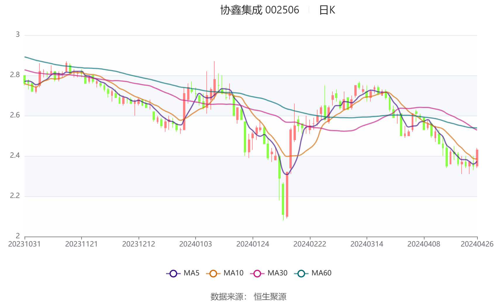 协鑫集成：2023年净利润1.58亿元 同比增长142.24%