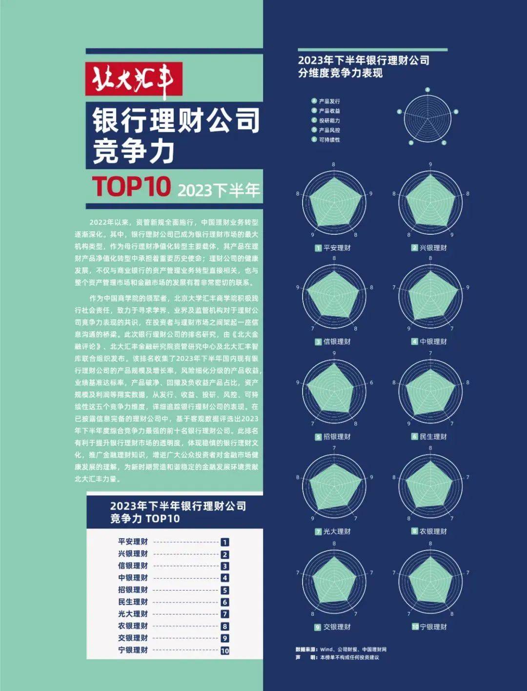 2023年下半年银行理财公司竞争力排名发布！