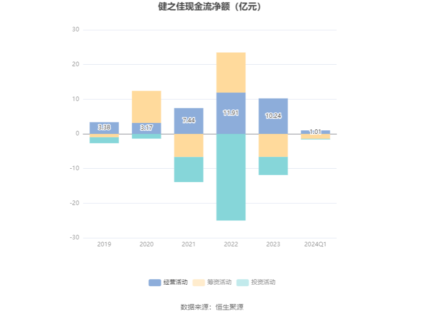健之佳:2024年第一季度净利润5225.96万元 同比下降31