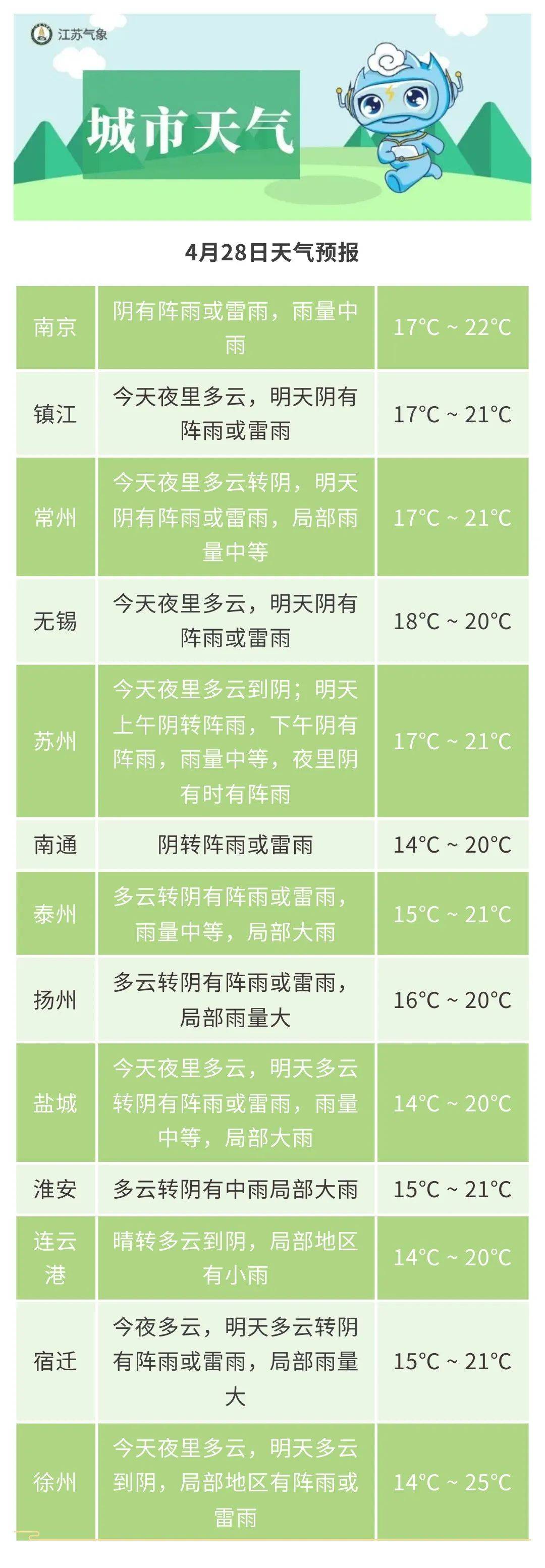 扬州天气预报30天图片