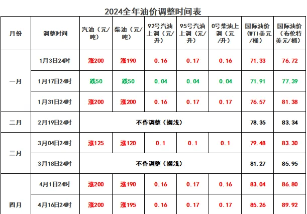 最新油价调整图片