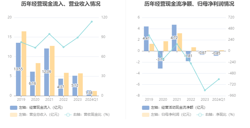 华强科技：2024年第一季度净利润1414.65万元 同比下降17.38%