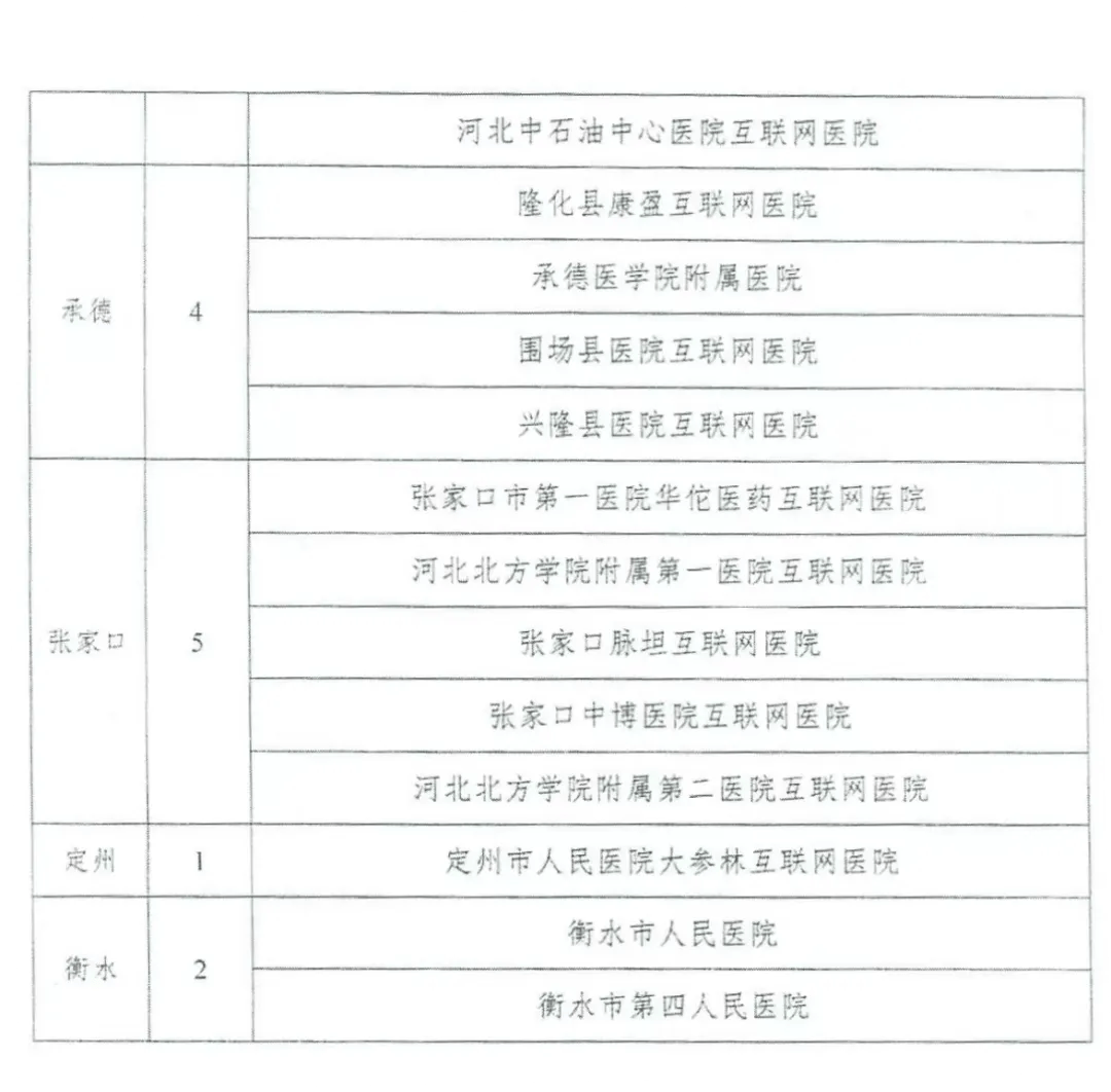最新公布！廊坊4家互联网医院名单来了