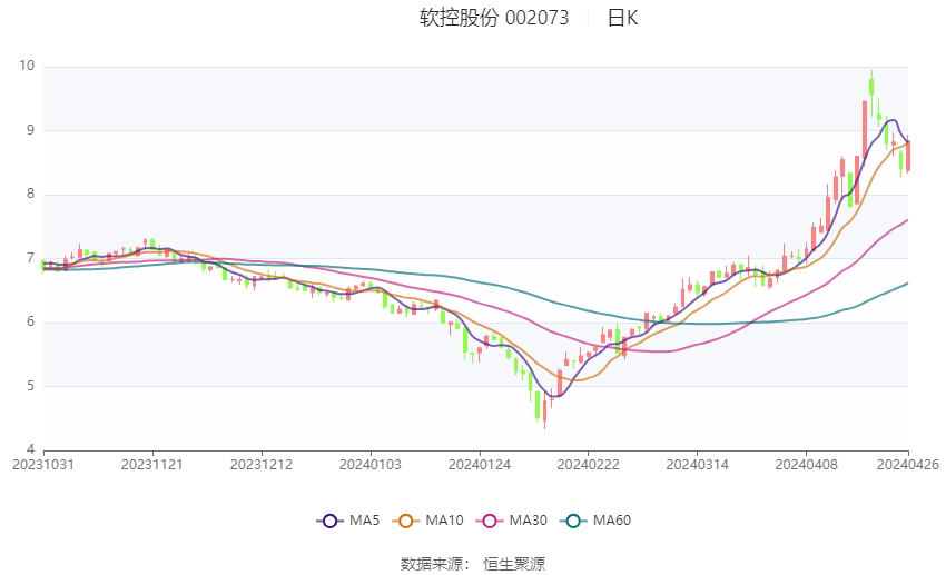 软控股份：2024年第一季度净利润6841.92万元 同比增长266.90%