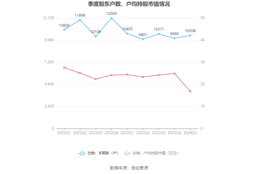 品渥食品：2024年第一季度亏损449.36万元