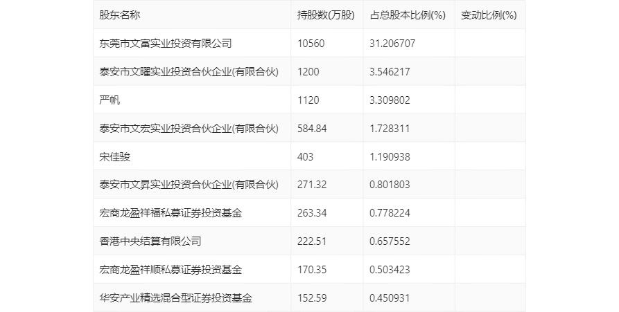 佳禾智能:2024年第一季度净利润1465.67万元 同比下降