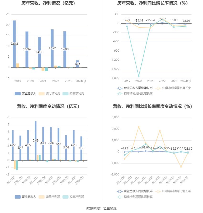 ST天喻：2024年第一季度净利润473.99万元 同比下降74.03%