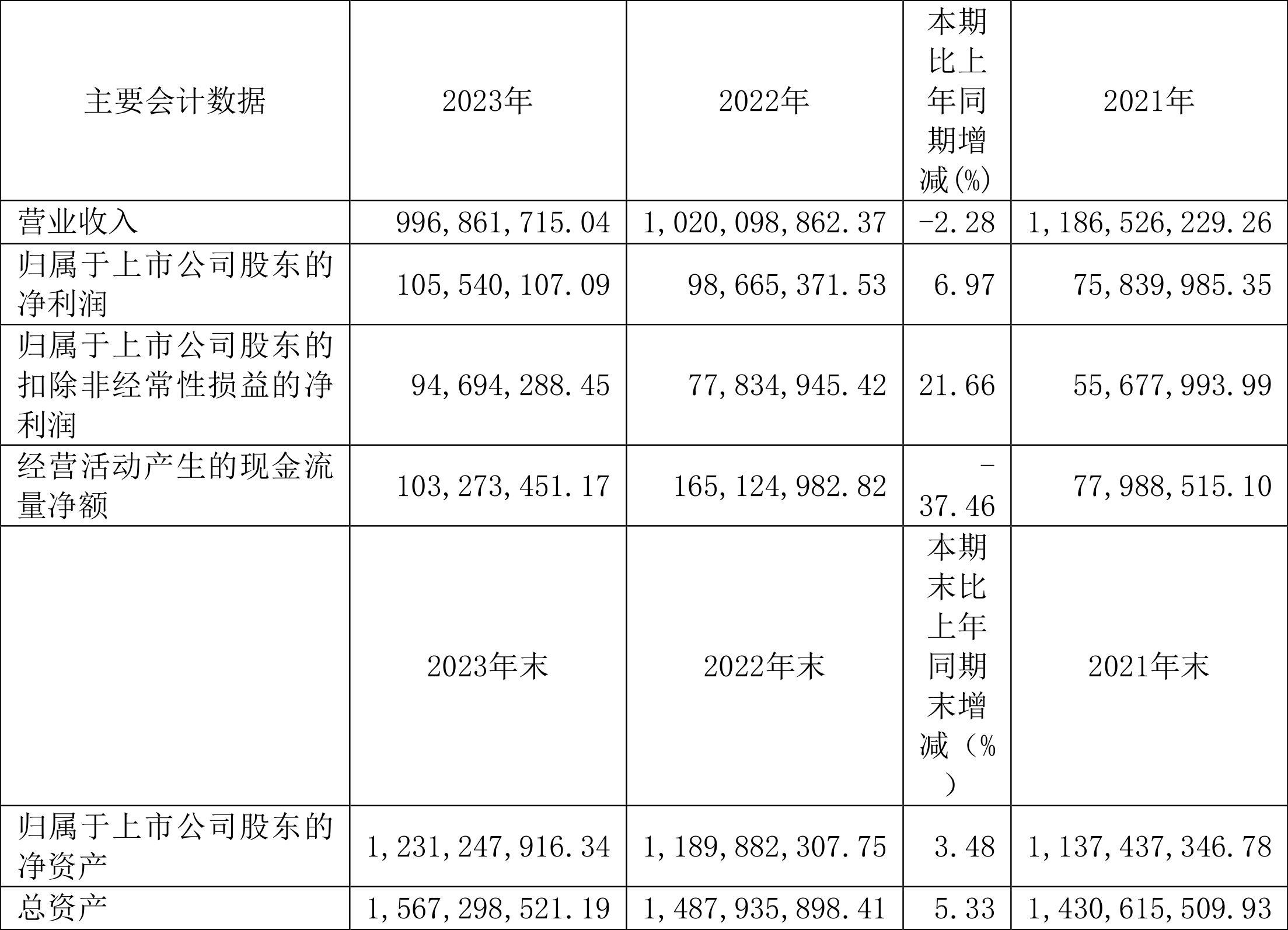 野马电池:2023年净利润同比增长6.97% 拟10转4股派7.5元