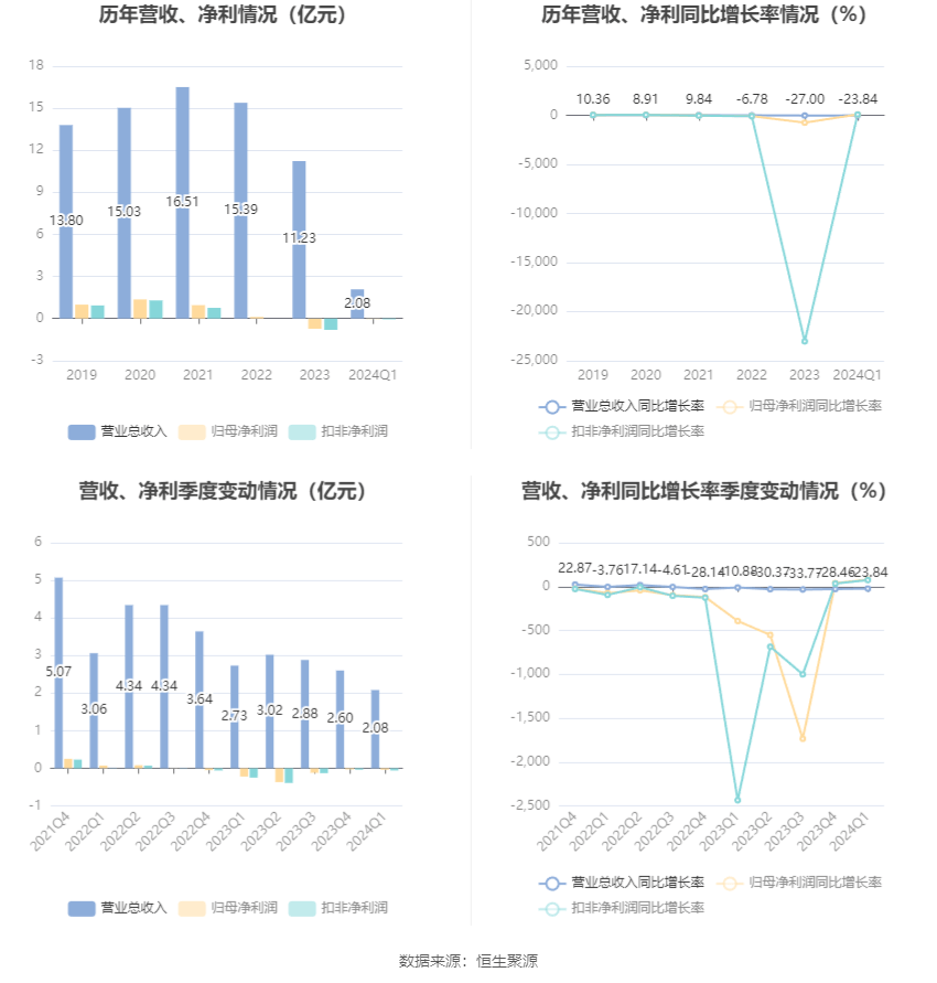 品渥食品：2024年第一季度亏损449.36万元
