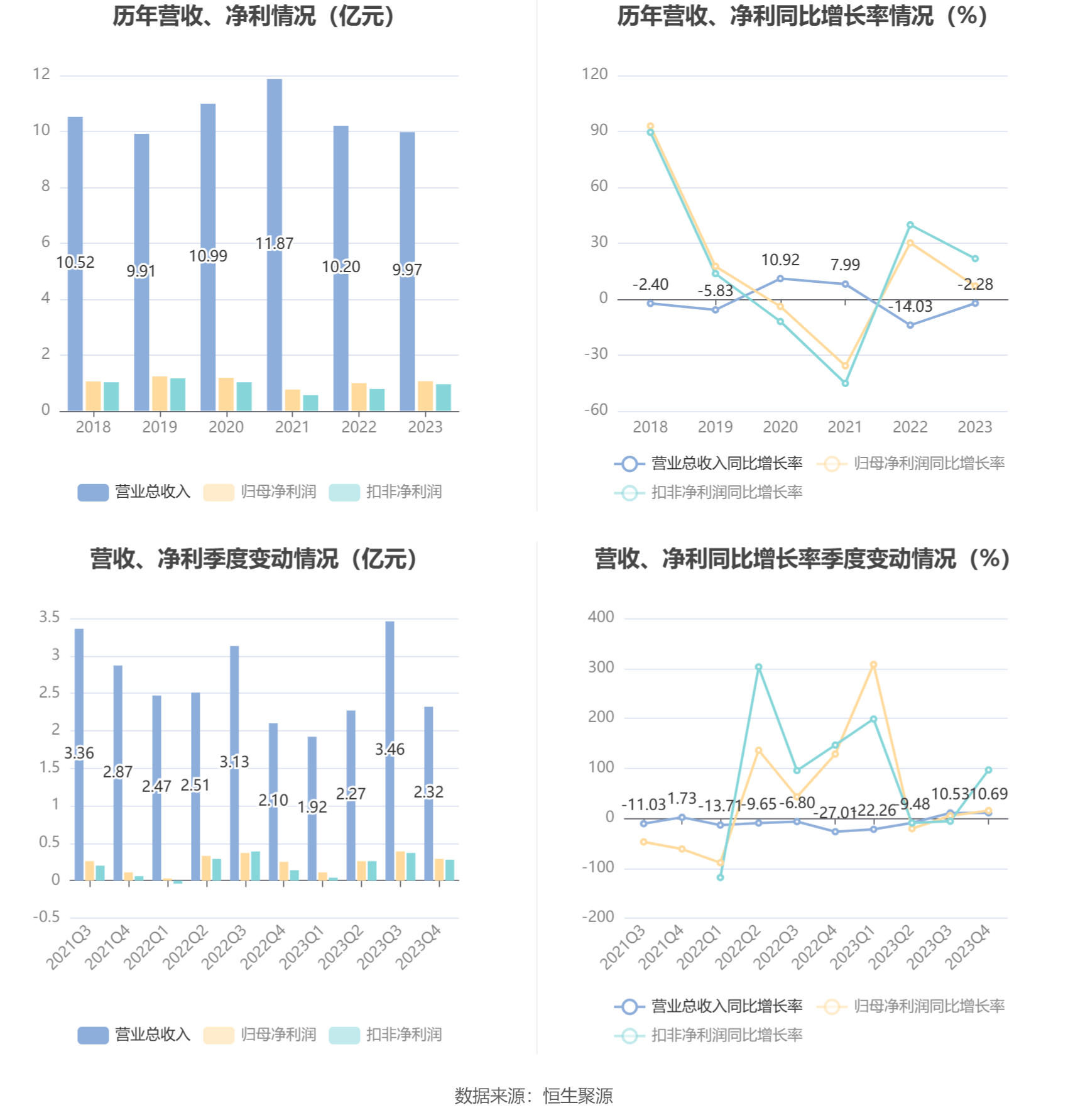 野马电池:2023年净利润同比增长6.97% 拟10转4股派7.5元