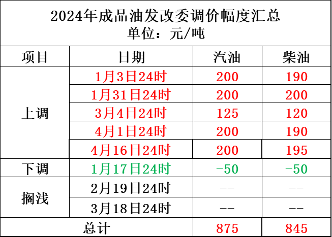 最新油价调整图片