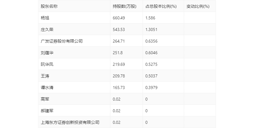成大生物:2024年第一季度净利润8146.37万元 同比下降