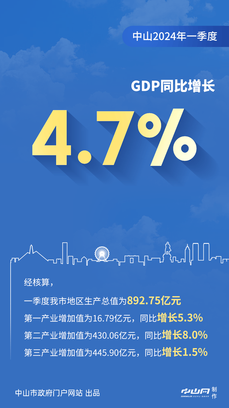 中山2024年第一季度经济“成绩单”出炉_同比增长_投资_制造业