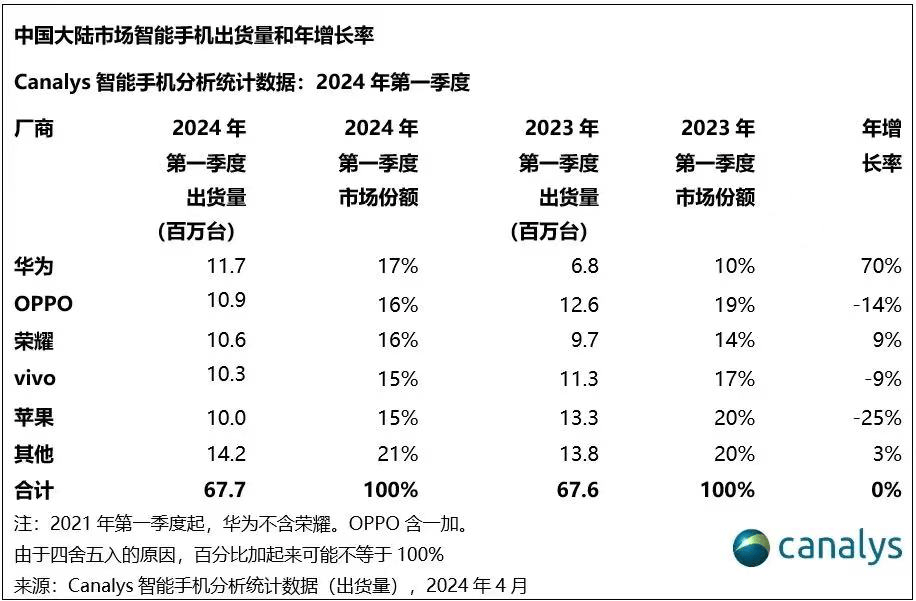 华为手机回归之路：时隔13个季度，中国区市场份额重回第一 | 钛媒体焦点