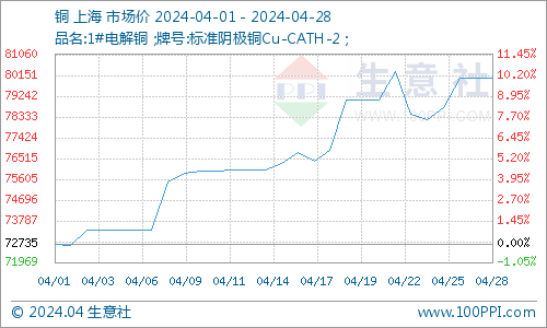 生意社:4月铜价突破8万 创下14年新高