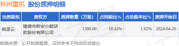 林州重机(002535)股东韩录云质押1300万股,占总股本1.62%