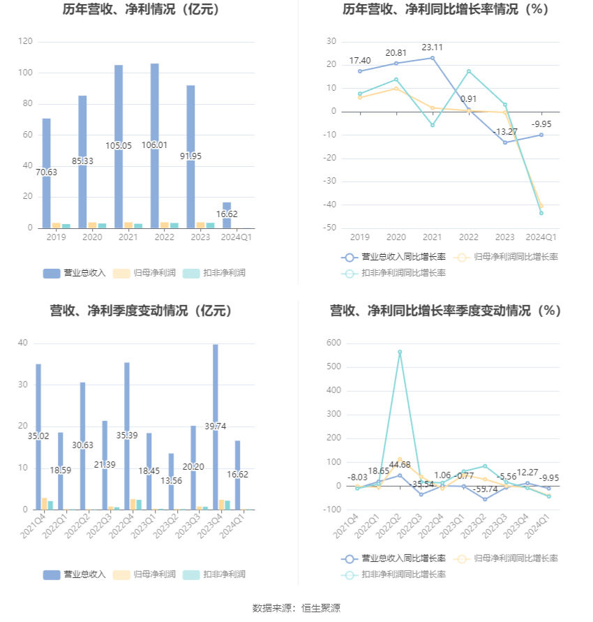 太极股份:2024年第一季度净利润1632.97万元 同比下降