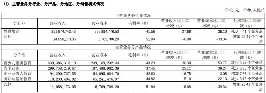 昂立教育2023年营收9.66亿元，同比增长27%，素质教育业务贡献近半营收