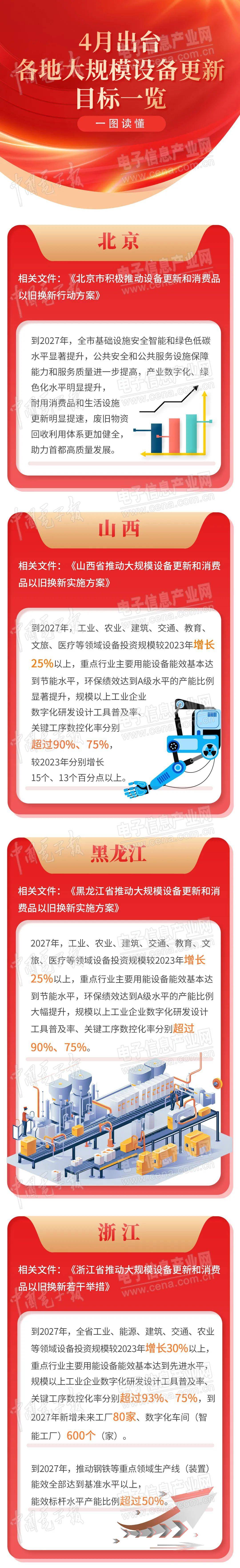 大规模设备更新,各地目标一览_工业_马利亚_制造业