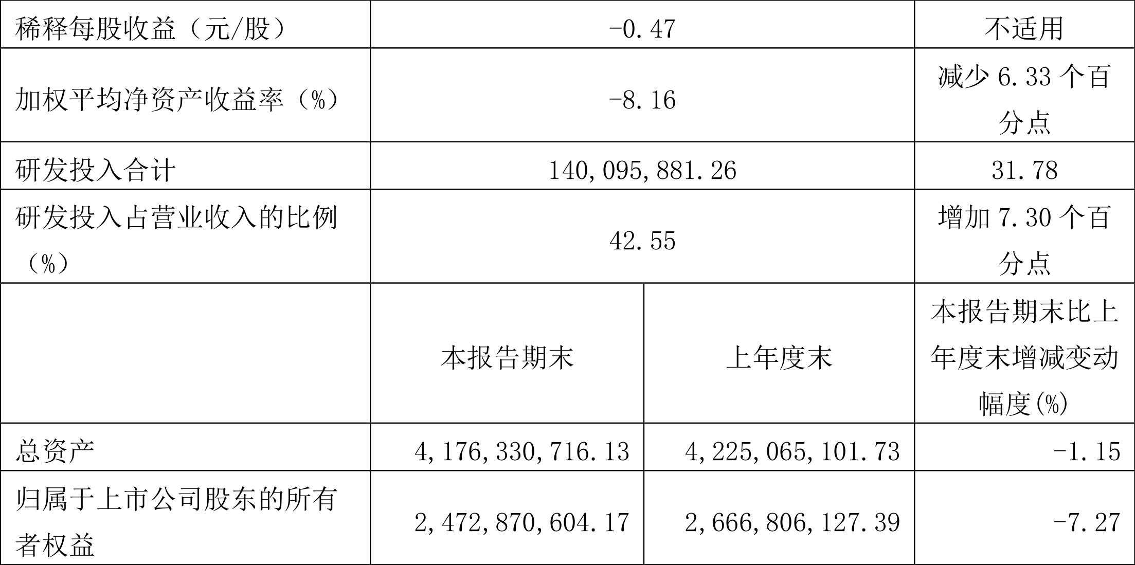 杰华特：2024年第一季度亏损2.09亿元