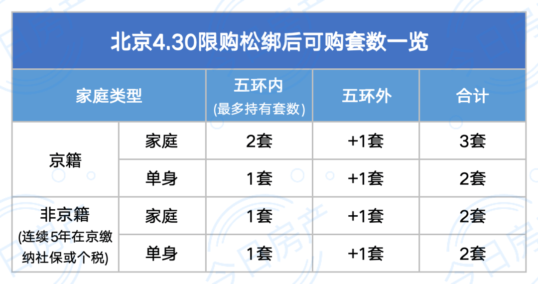 北京限购放松，上海会跟吗？_套房_通州区_板块