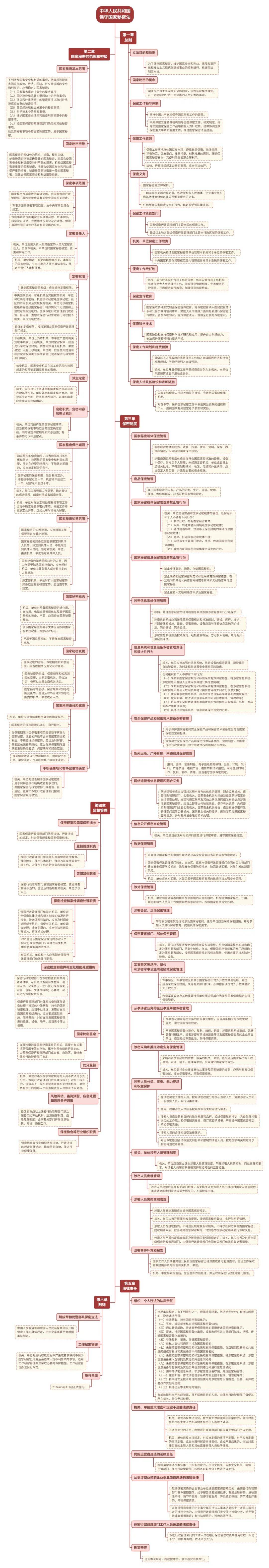 一张思维导图,带你学习新修订保密法!