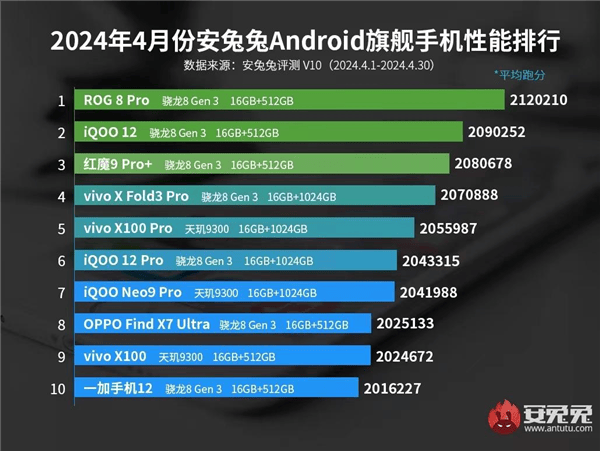 4月安卓手机性能榜出炉：骁龙8 Gen3机型稳居第一名 
