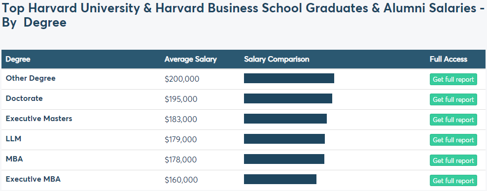美国大学哪些学位身价最高 金融居然没那么香