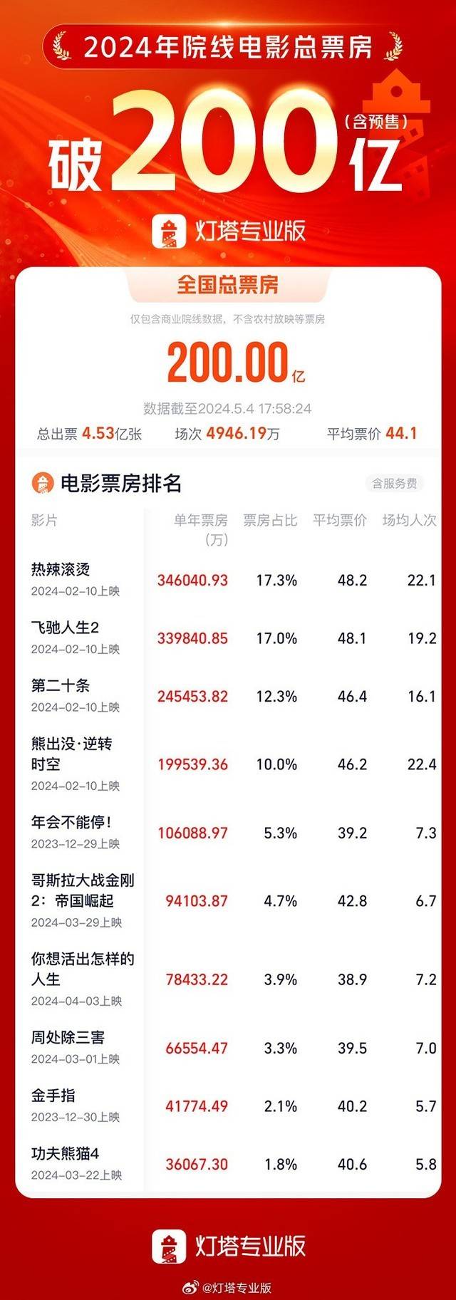 中国电影票房破200亿! 五一档期票房13亿
