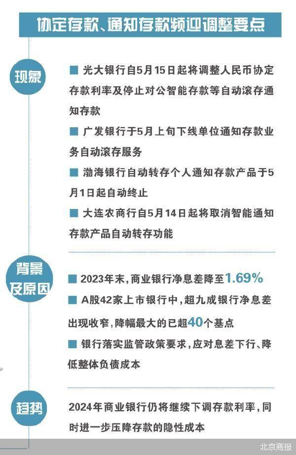 继定期存款利率下行,大额存单额度收缩后,银行协定存款,通知存款也频