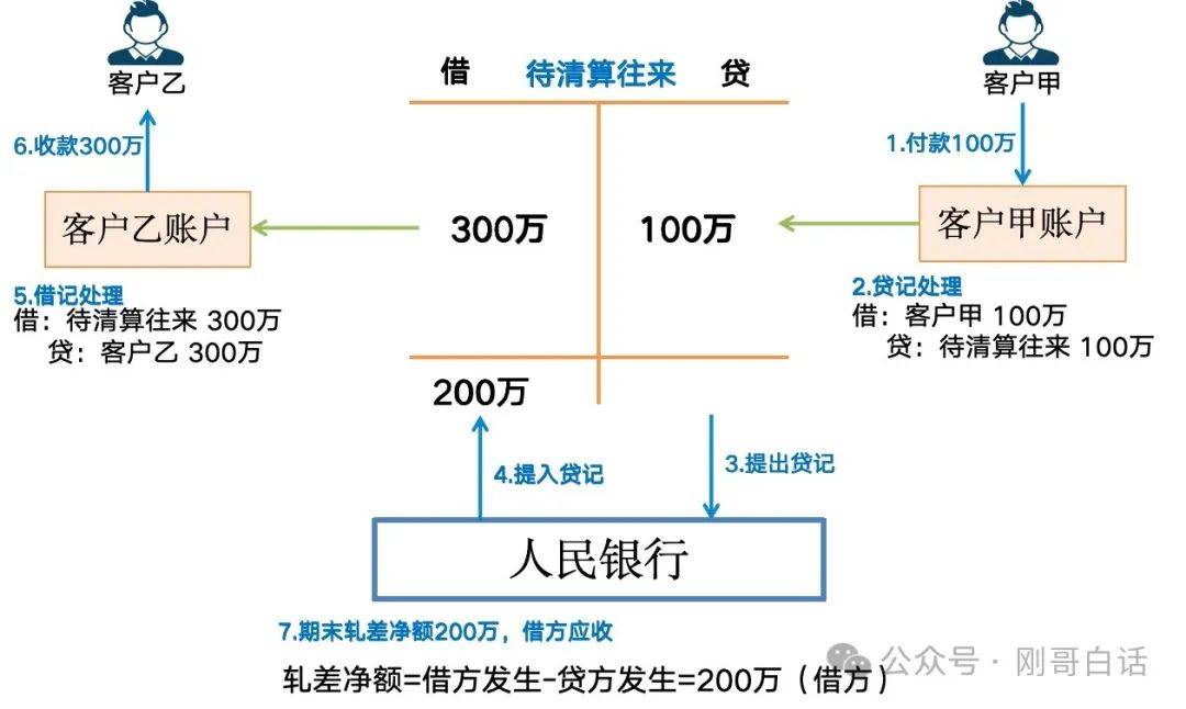 打开职场天花板，金融借贷记账