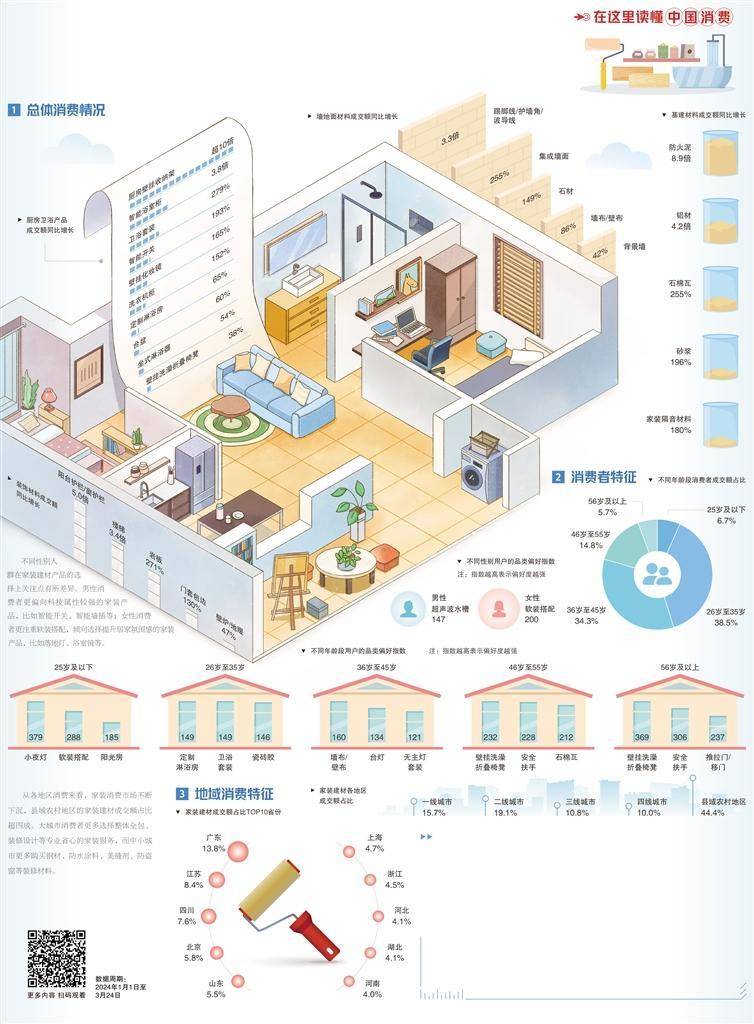 经济日报携手京东发布数据——县域农村家装建材市场快速增长_产品_智能化_消费